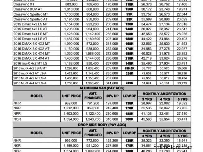 sales report monthly Isuzu  series for series New   N City N Pasig 2016 sale